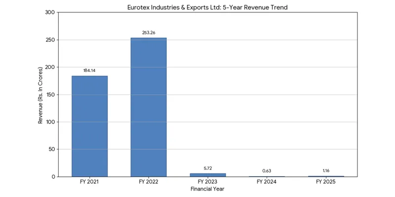 Revenue Chart